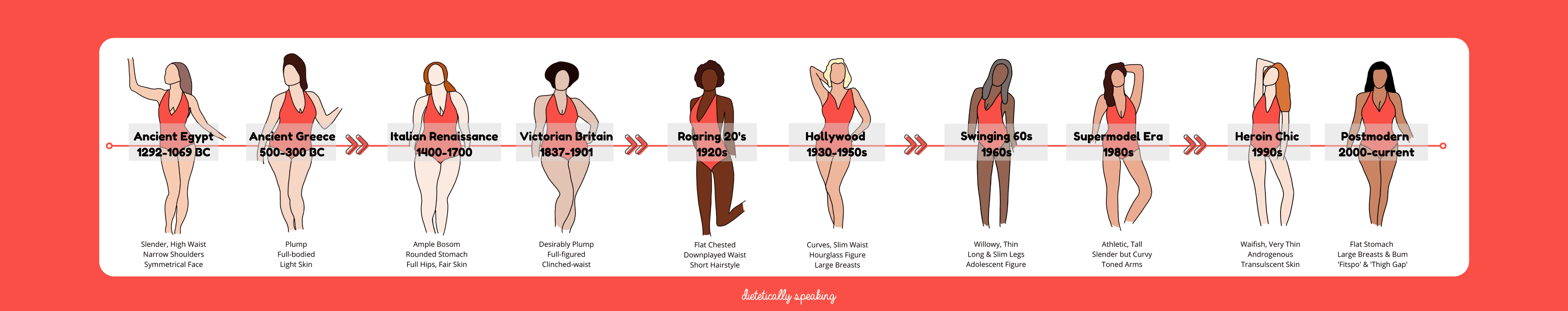 Evolution of body types through history - from classical sculptures to modern ideals, celebrating that all body types are beautiful